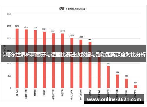 卡塔尔世界杯葡萄牙与德国比赛进攻数据与跑动距离深度对比分析